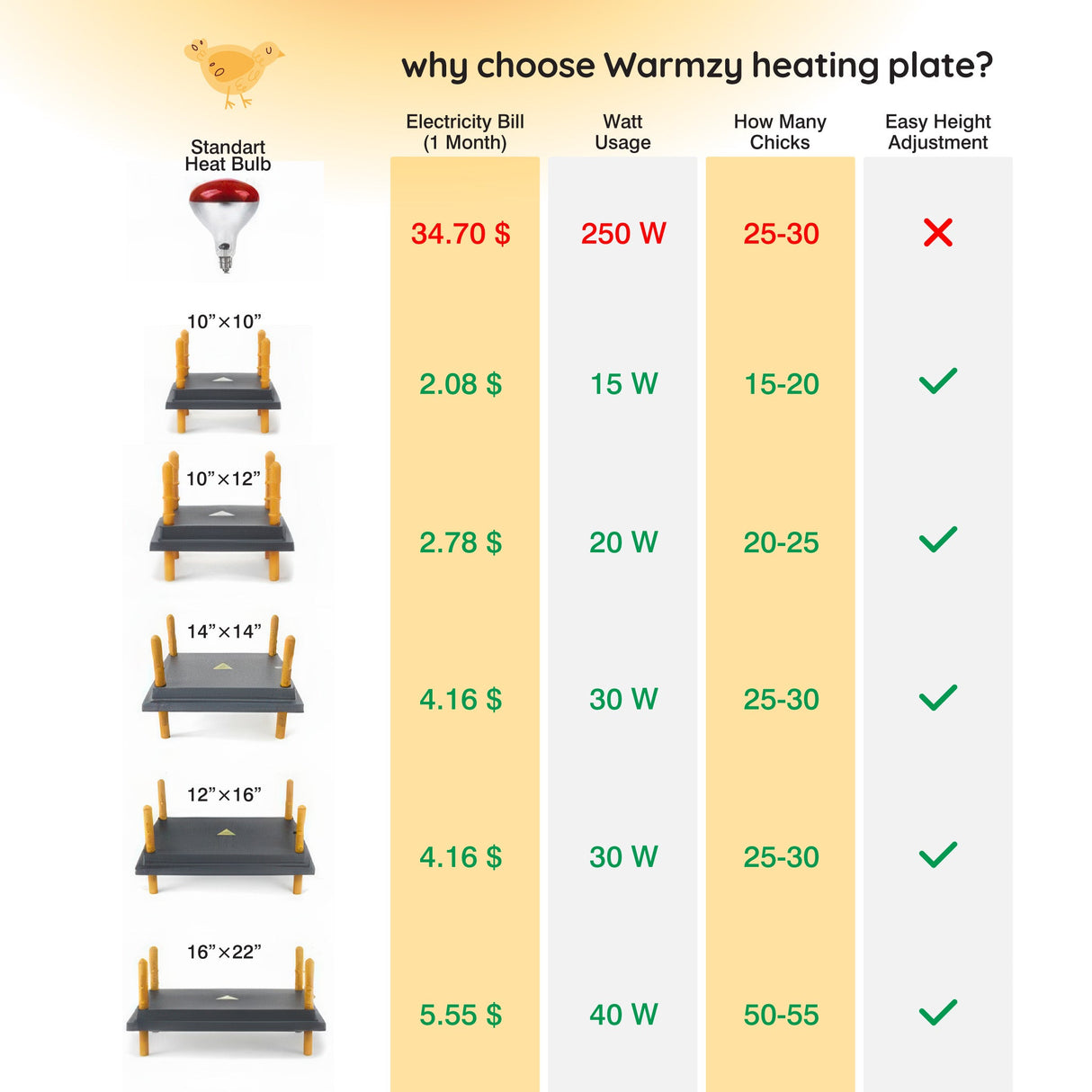 Warmzy Heating Plate (10" x 12") 20-25 chicks